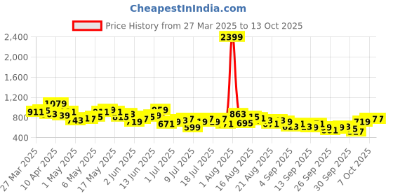 myntra.com Mast & Harbour Women Bootcut Light Fade With Side Stripe Jeans mast & harbour Price History Graph from 27 Mar 2025 to 13 Oct 2025