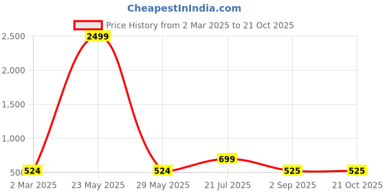 myntra.com Mast & Harbour Women Bootcut Slash Knee Stretchable Jeans mast & harbour Price History Graph from 2 Mar 2025 to 20 Oct 2025