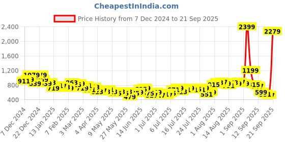 myntra.com Mast & Harbour Women Bootcut Stretchable Jeans mast & harbour Price History Graph from 7 Dec 2024 to 21 Sep 2025