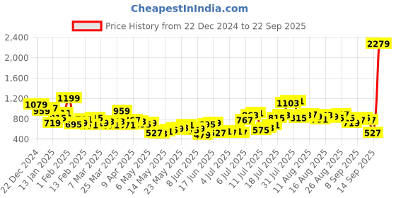 myntra.com Mast & Harbour Women Bootcut Stretchable Jeans mast & harbour Price History Graph from 22 Dec 2024 to 22 Sep 2025