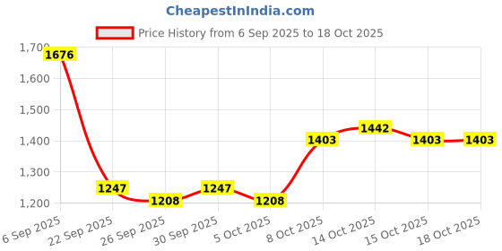 myntra.com Mast & Harbour Women Bow Tie Up Cardigan mast & harbour Price History Graph from 6 Sep 2025 to 17 Oct 2025