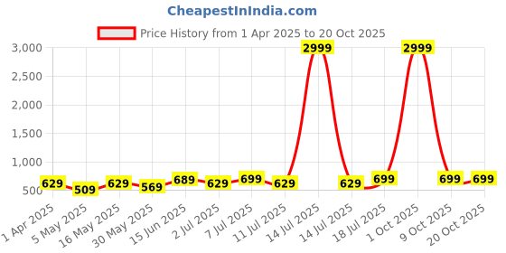 myntra.com Mast & Harbour Women Boyfriend Fit High-Rise Jeans mast & harbour Price History Graph from 1 Apr 2025 to 20 Oct 2025