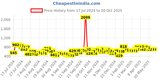 myntra.com Mast & Harbour Women Boyfriend Fit High-Rise Slash Knee Light Fade Stretchable Jeans mast & harbour Price History Graph from 17 Jul 2024 to 20 Oct 2025