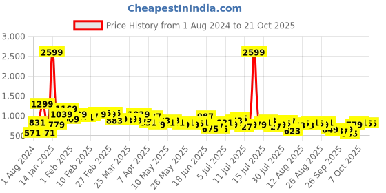 myntra.com Mast & Harbour Women Boyfriend Fit High-Rise Stretchable Jeans mast & harbour Price History Graph from 1 Aug 2024 to 20 Oct 2025