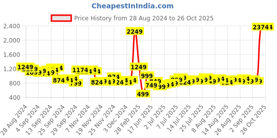 myntra.com Mast & Harbour Women Boyfriend Fit High-Rise Stretchable Jeans mast & harbour Price History Graph from 28 Aug 2024 to 25 Oct 2025