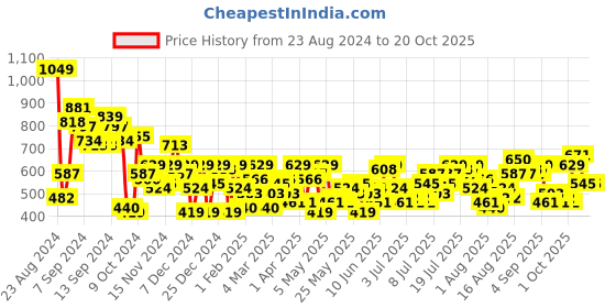 myntra.com Mast & Harbour Women Boyfriend Fit Low-Rise Light Fade Stretchable Jeans mast & harbour Price History Graph from 23 Aug 2024 to 20 Oct 2025