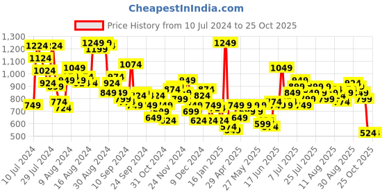 myntra.com Mast & Harbour Women Boyfriend Fit Stretchable Jeans mast & harbour Price History Graph from 10 Jul 2024 to 24 Oct 2025