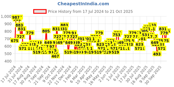 myntra.com Mast & Harbour Women Boyfriend Fit Stretchable Jeans mast & harbour Price History Graph from 17 Jul 2024 to 21 Oct 2025
