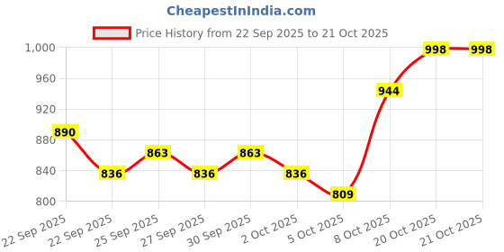 myntra.com Mast & Harbour Women Cable Knit Sleeveless Cardigan mast & harbour Price History Graph from 22 Sep 2025 to 20 Oct 2025