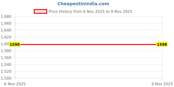 myntra.com Mast & Harbour Women Cardigan with Applique Detail mast & harbour Price History Graph from 6 Nov 2025 to 8 Nov 2025