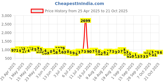 myntra.com Mast & Harbour Women Cargo Styles Trousers mast & harbour Price History Graph from 25 Apr 2025 to 21 Oct 2025