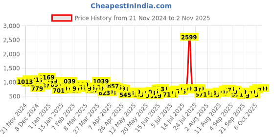 myntra.com Mast & Harbour Women Cargo Trousers mast & harbour Price History Graph from 21 Nov 2024 to 2 Nov 2025