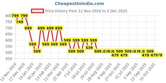 myntra.com Mast & Harbour Women Casual Open Toe Flats mast & harbour Price History Graph from 12 Nov 2024 to 5 Dec 2025