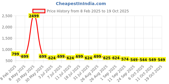 myntra.com Mast & Harbour Women Casual Open Toe Flats mast & harbour Price History Graph from 8 Feb 2025 to 18 Oct 2025
