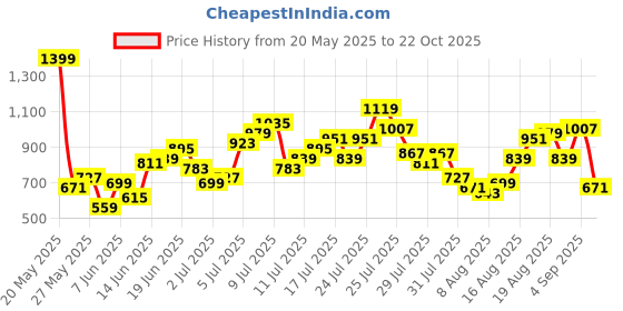 myntra.com Mast & Harbour Women Chambray Pleated Trousers mast & harbour Price History Graph from 20 May 2025 to 22 Oct 2025