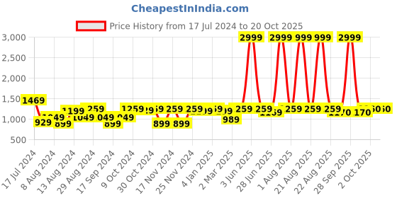 myntra.com Mast & Harbour Women Charming Grey College Cool Utility Tailored Jacket mast & harbour Price History Graph from 17 Jul 2024 to 19 Oct 2025