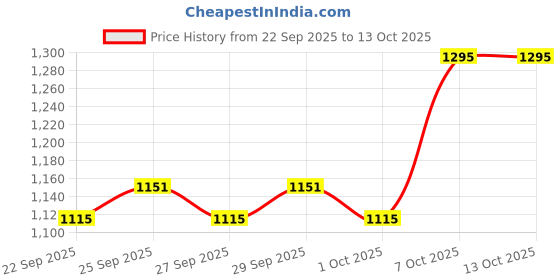 myntra.com Mast & Harbour Women Checked Crop Open Front Jacket mast & harbour Price History Graph from 22 Sep 2025 to 13 Oct 2025