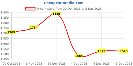 myntra.com Mast & Harbour Women Checked Crop Tailored Jacket mast & harbour Price History Graph from 20 Oct 2025 to 5 Dec 2025