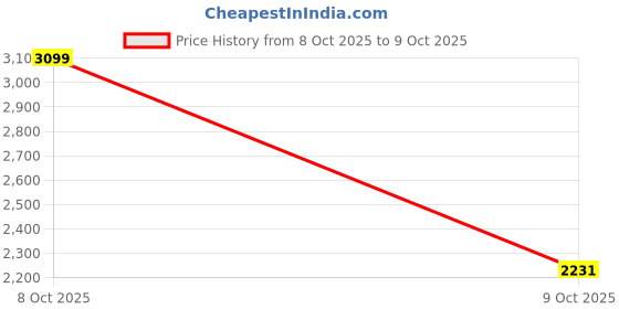 myntra.com Mast & Harbour Women Checked Long Sleeves Front-Open Longline Overcoat mast & harbour Price History Graph from 8 Oct 2025 to 9 Oct 2025