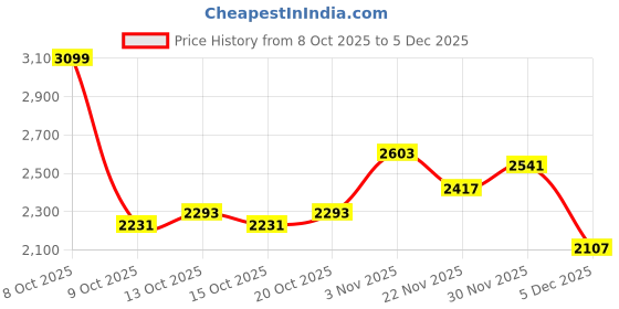 myntra.com Mast & Harbour Women Checked Longline Overcoat mast & harbour Price History Graph from 8 Oct 2025 to 4 Dec 2025