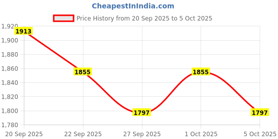 myntra.com Mast & Harbour Women Checked Notched Lapel Collared Overcoat mast & harbour Price History Graph from 20 Sep 2025 to 1 Oct 2025