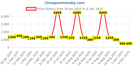 myntra.com Mast & Harbour Women Checked Open Front Longline Shrug mast & harbour Price History Graph from 30 Jan 2025 to 3 Dec 2025