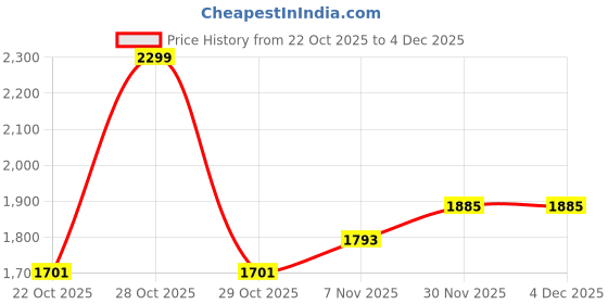 myntra.com Mast & Harbour Women Checked Pullover mast & harbour Price History Graph from 22 Oct 2025 to 4 Dec 2025