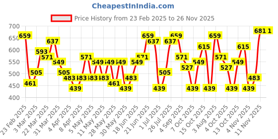 myntra.com Mast & Harbour Women Checked Purse mast & harbour Price History Graph from 23 Feb 2025 to 25 Nov 2025