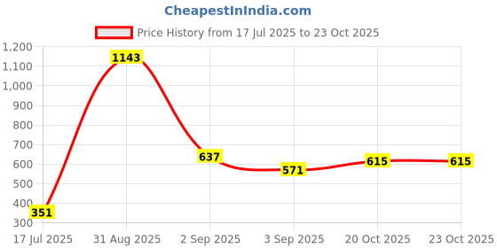 myntra.com Mast & Harbour Women Checked Purse mast & harbour Price History Graph from 17 Jul 2025 to 23 Oct 2025
