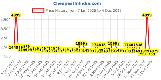 myntra.com Mast & Harbour Women Checked Single-Breasted Formal Blazer mast & harbour Price History Graph from 7 Jan 2025 to 1 Dec 2025