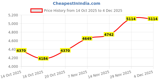 myntra.com Mast & Harbour Women Checked Sweatshirt mast & harbour Price History Graph from 14 Oct 2025 to 4 Dec 2025