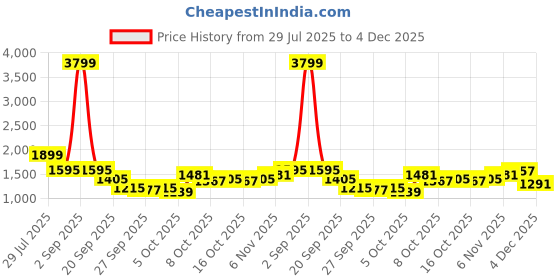 myntra.com Mast & Harbour Women Checked Turtle Neck Pullover mast & harbour Price History Graph from 29 Jul 2025 to 4 Dec 2025