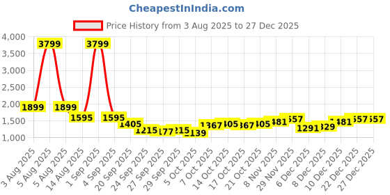 myntra.com Mast & Harbour Women Checked Turtle Neck Pullover Sweater mast & harbour Price History Graph from 3 Aug 2025 to 27 Dec 2025