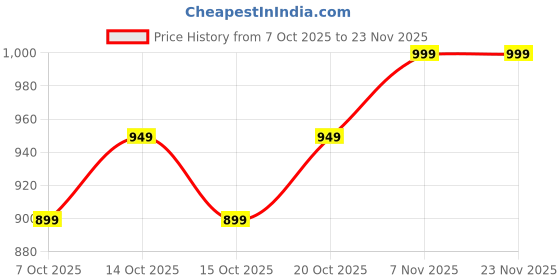 myntra.com Mast & Harbour Women Checked Woollen Cardigan with Pockets mast & harbour Price History Graph from 7 Oct 2025 to 23 Nov 2025