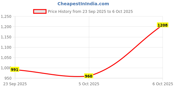 myntra.com Mast & Harbour Women Chevron Printed Pullover mast & harbour Price History Graph from 23 Sep 2025 to 4 Oct 2025