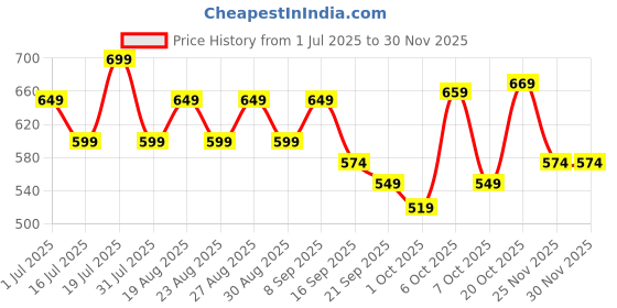myntra.com Mast & Harbour Women Chevron Striped Structured Handheld Bag mast & harbour Price History Graph from 1 Jul 2025 to 29 Nov 2025