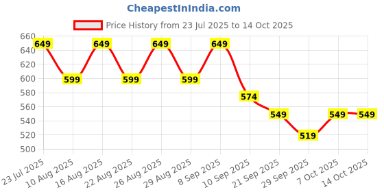 myntra.com Mast & Harbour Women Chevron Striped Structured Shoulder Bag mast & harbour Price History Graph from 23 Jul 2025 to 13 Oct 2025