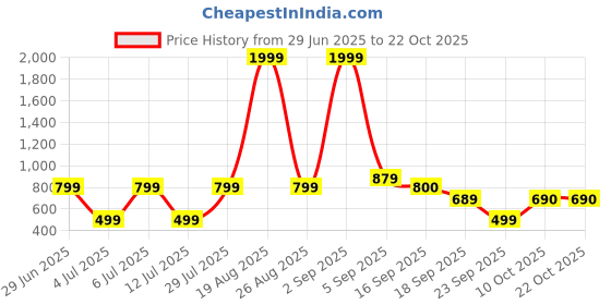 myntra.com Mast & Harbour Women Choker Neck Fit & Flare Dress mast & harbour Price History Graph from 29 Jun 2025 to 21 Oct 2025