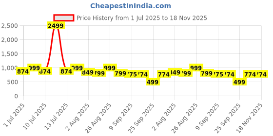 myntra.com Mast & Harbour Women Classic High-Rise Pleated Trousers mast & harbour Price History Graph from 1 Jul 2025 to 18 Nov 2025