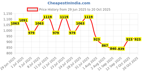 myntra.com Mast & Harbour Women Classic Straight Fit High-Rise Cotton Stretchable Jeans mast & harbour Price History Graph from 29 Jun 2025 to 20 Oct 2025