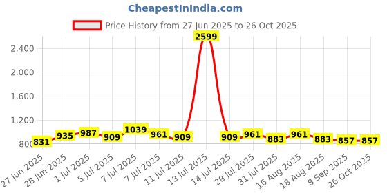 myntra.com Mast & Harbour Women Classic Straight Fit High-Rise Slash Knee Light Fade Jeans mast & harbour Price History Graph from 27 Jun 2025 to 26 Oct 2025