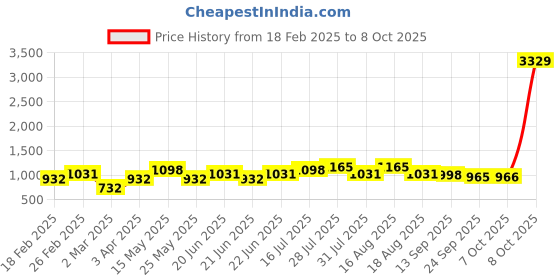 myntra.com Mast & Harbour Women Classic Straight Fit High-Rise Stretchable Jeans mast & harbour Price History Graph from 18 Feb 2025 to 8 Oct 2025