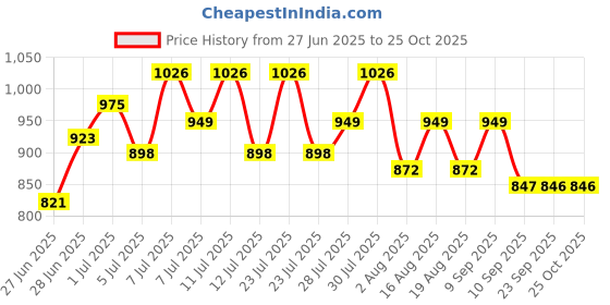 myntra.com Mast & Harbour Women Classic Wide Leg High-Rise Slash Knee Jeans mast & harbour Price History Graph from 27 Jun 2025 to 25 Oct 2025