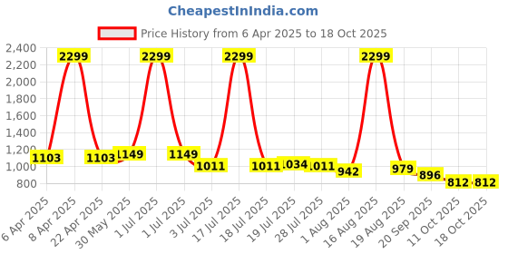 myntra.com Mast & Harbour Women Clean Look High-Rise Regular Fit Cargo Style Jeans mast & harbour Price History Graph from 6 Apr 2025 to 18 Oct 2025