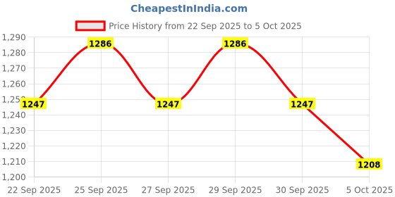 myntra.com Mast & Harbour Women Collarless Abstract Printed Open Front Jacket mast & harbour Price History Graph from 22 Sep 2025 to 5 Oct 2025