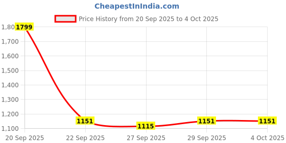 myntra.com Mast & Harbour Women Collarless Geometric Self Design Open Front Jacket mast & harbour Price History Graph from 20 Sep 2025 to 4 Oct 2025