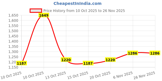 myntra.com Mast & Harbour Women Collarless Geometric Self Design Open Front Jacket mast & harbour Price History Graph from 10 Oct 2025 to 25 Nov 2025
