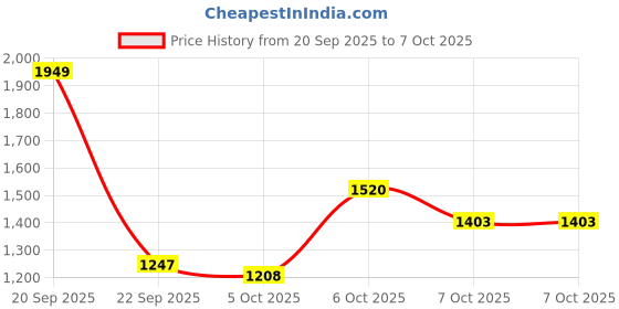 myntra.com Mast & Harbour Women Collarless Self Design Open Front Jacket mast & harbour Price History Graph from 20 Sep 2025 to 4 Oct 2025