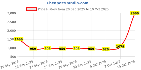 myntra.com Mast & Harbour Women Collarless Self Design Open Front Jacket mast & harbour Price History Graph from 20 Sep 2025 to 9 Oct 2025