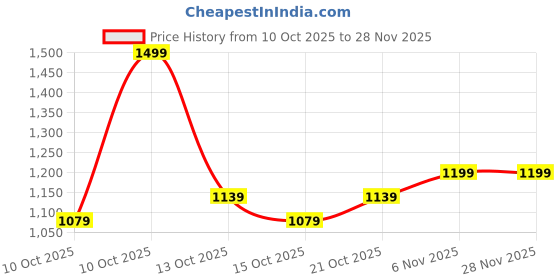 myntra.com Mast & Harbour Women Collarless Self Design Open Front Jacket mast & harbour Price History Graph from 10 Oct 2025 to 27 Nov 2025
